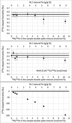 Interferences and Matrix Effects on Iron Isotopic Composition Measurements by 57Fe-58Fe Double-Spike Multi-Collector Inductively Coupled Plasma Mass Spectrometry; the Importance of Calcium and Aluminum Interferences